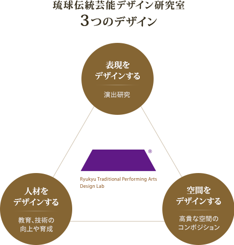 琉球伝統芸能デザイン研究室 3つのデザイン
